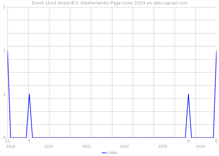 Dutch Used Invest B.V. (Netherlands) Page visits 2024 