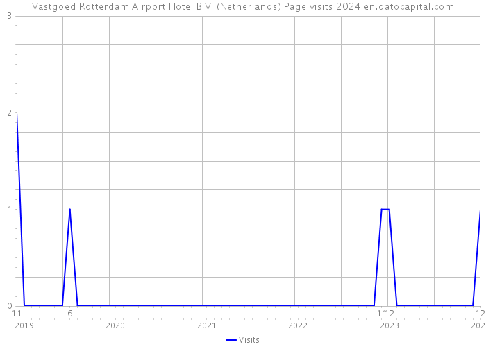 Vastgoed Rotterdam Airport Hotel B.V. (Netherlands) Page visits 2024 