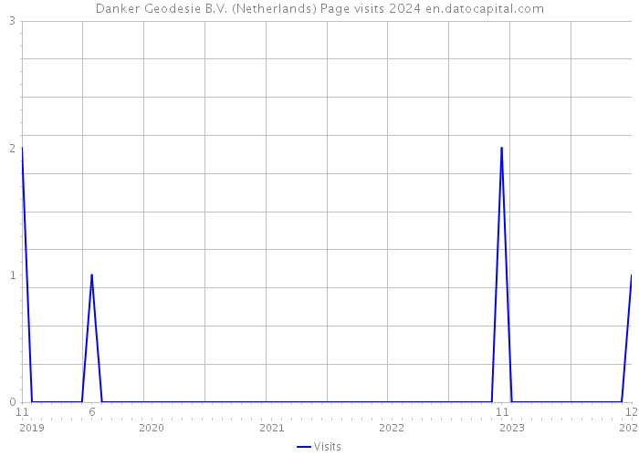 Danker Geodesie B.V. (Netherlands) Page visits 2024 