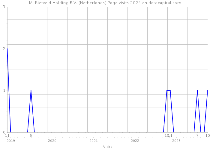 M. Rietveld Holding B.V. (Netherlands) Page visits 2024 