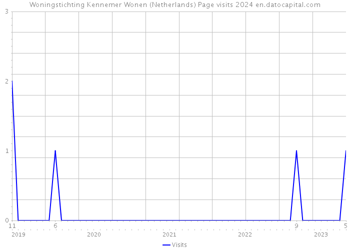Woningstichting Kennemer Wonen (Netherlands) Page visits 2024 