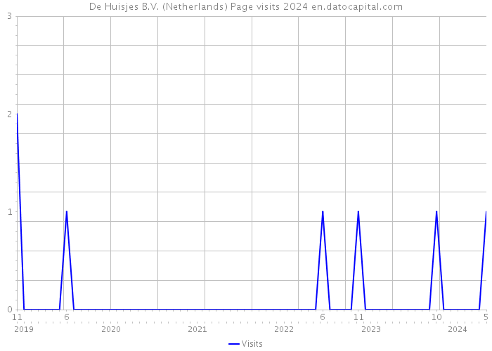 De Huisjes B.V. (Netherlands) Page visits 2024 