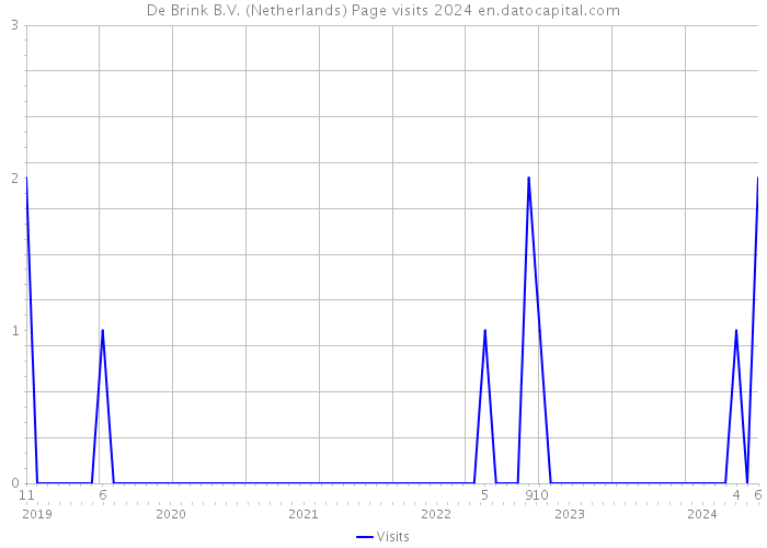 De Brink B.V. (Netherlands) Page visits 2024 