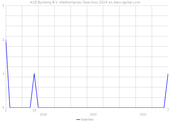 ACE Building B.V. (Netherlands) Searches 2024 