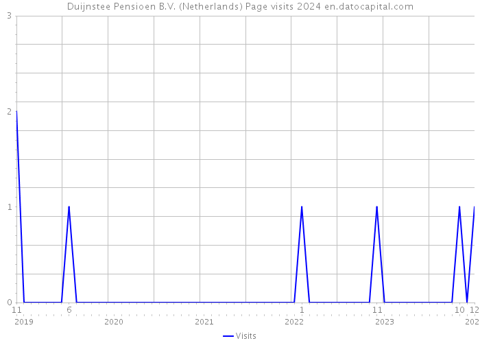 Duijnstee Pensioen B.V. (Netherlands) Page visits 2024 