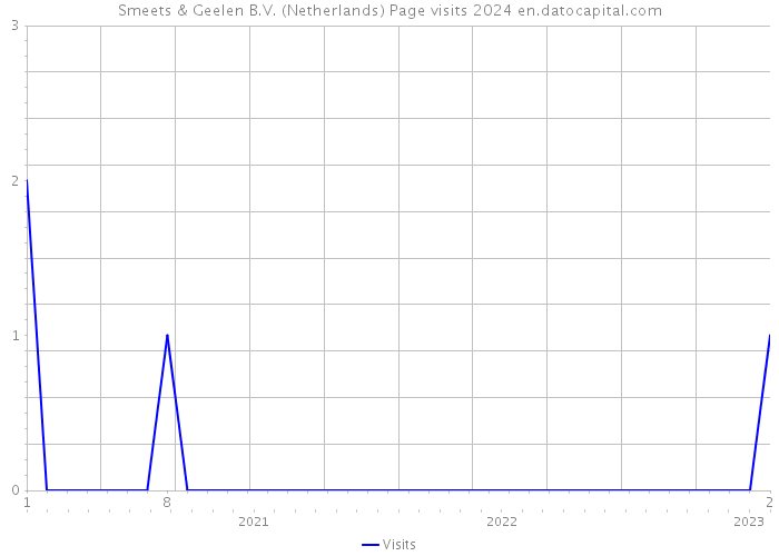 Smeets & Geelen B.V. (Netherlands) Page visits 2024 