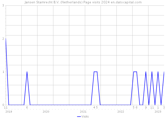 Jansen Stamrecht B.V. (Netherlands) Page visits 2024 
