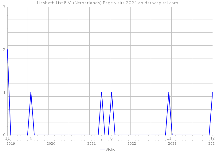 Liesbeth List B.V. (Netherlands) Page visits 2024 