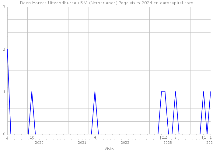 Doen Horeca Uitzendbureau B.V. (Netherlands) Page visits 2024 