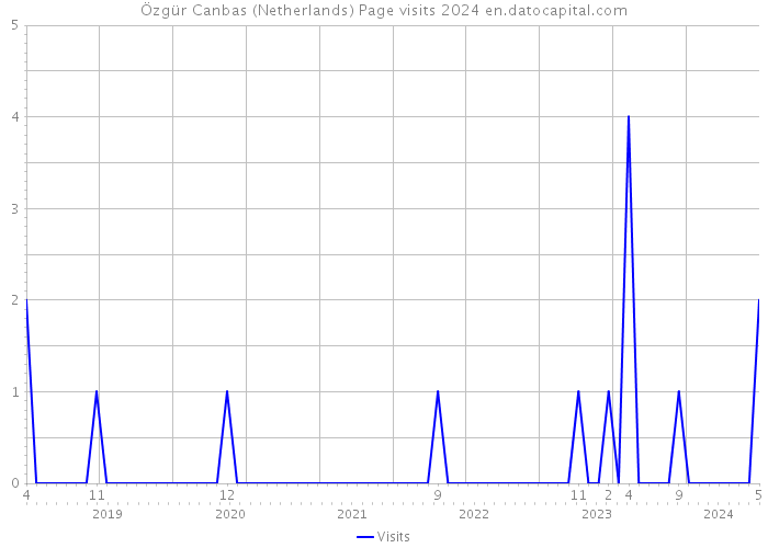 Özgür Canbas (Netherlands) Page visits 2024 