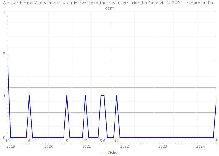 Amsterdamse Maatschappij voor Herverzekering N.V. (Netherlands) Page visits 2024 