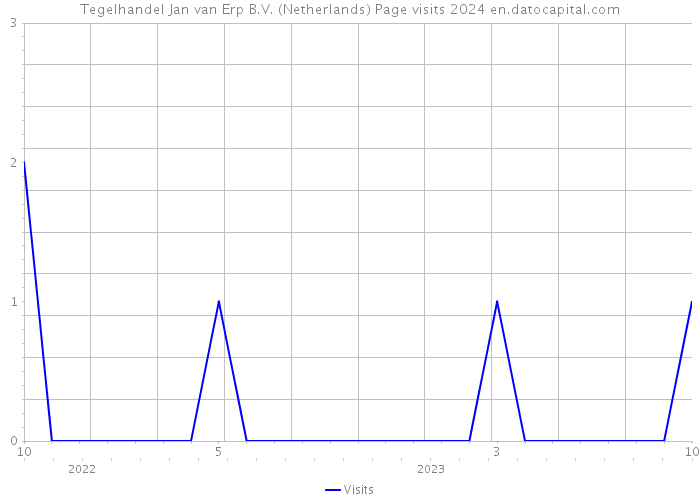 Tegelhandel Jan van Erp B.V. (Netherlands) Page visits 2024 