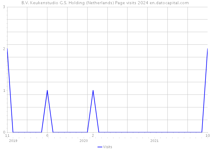 B.V. Keukenstudio G.S. Holding (Netherlands) Page visits 2024 