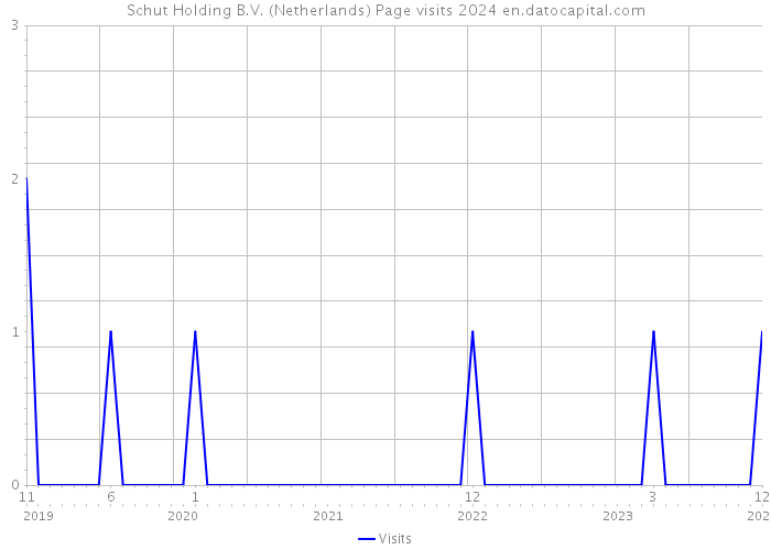 Schut Holding B.V. (Netherlands) Page visits 2024 
