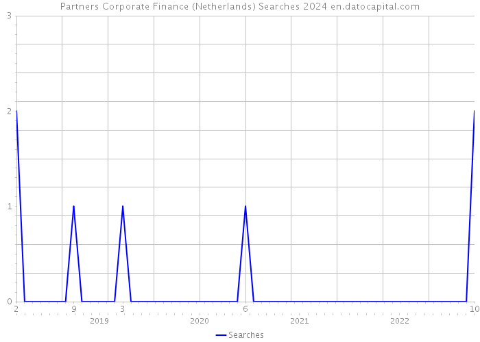Partners Corporate Finance (Netherlands) Searches 2024 