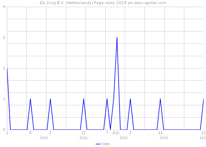 De Zorg B.V. (Netherlands) Page visits 2024 