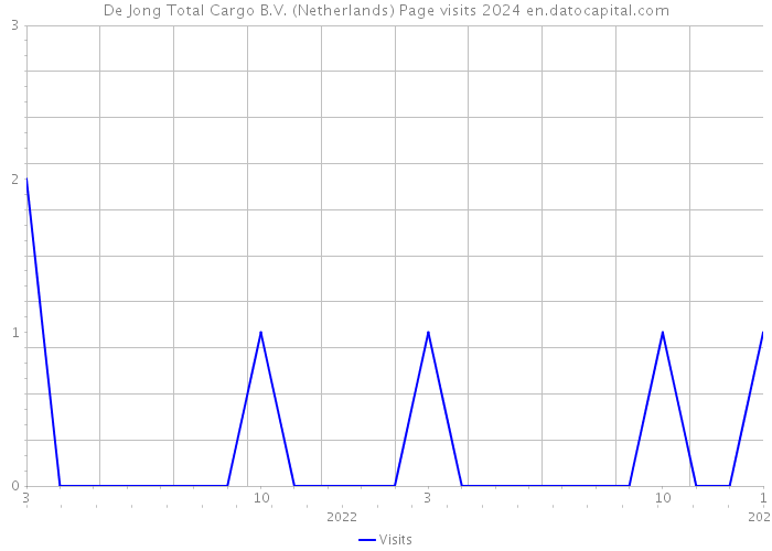 De Jong Total Cargo B.V. (Netherlands) Page visits 2024 