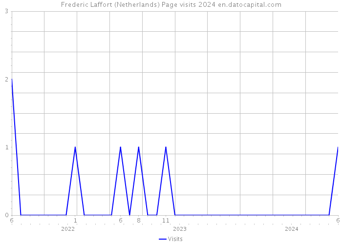 Frederic Laffort (Netherlands) Page visits 2024 