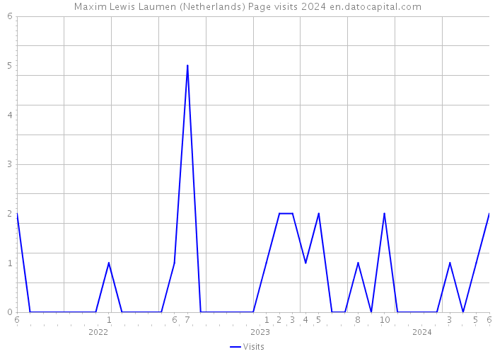 Maxim Lewis Laumen (Netherlands) Page visits 2024 
