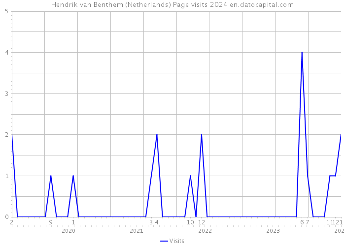 Hendrik van Benthem (Netherlands) Page visits 2024 