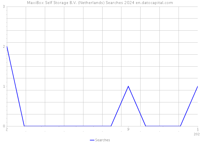 MaxiBox Self Storage B.V. (Netherlands) Searches 2024 