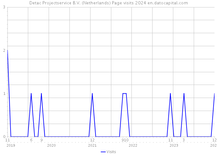 Detac Projectservice B.V. (Netherlands) Page visits 2024 