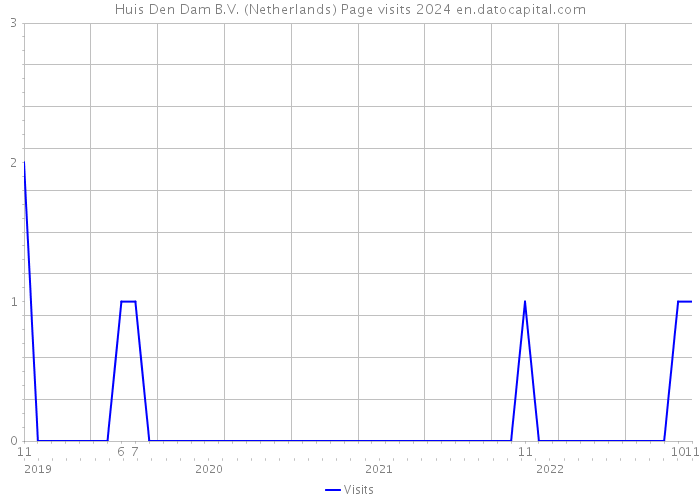 Huis Den Dam B.V. (Netherlands) Page visits 2024 