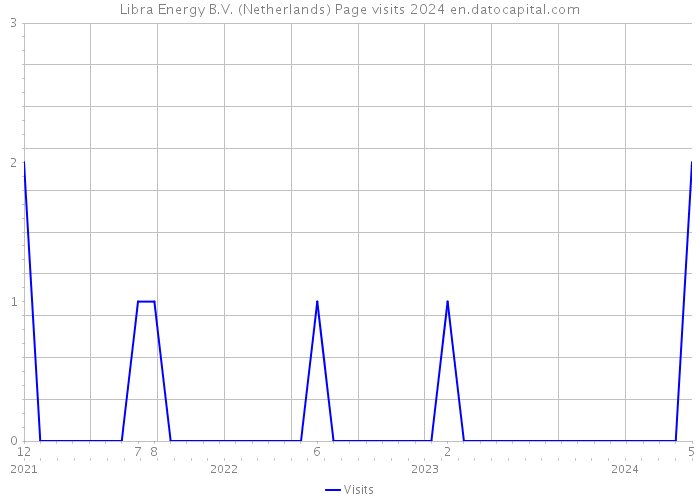 Libra Energy B.V. (Netherlands) Page visits 2024 