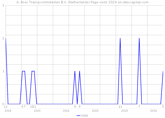 A. Boer Transportmiddelen B.V. (Netherlands) Page visits 2024 
