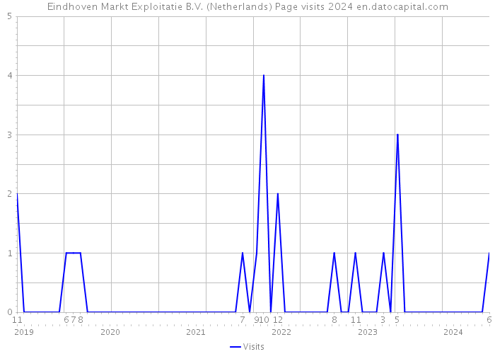 Eindhoven Markt Exploitatie B.V. (Netherlands) Page visits 2024 