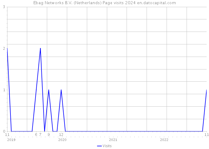 Ebag Networks B.V. (Netherlands) Page visits 2024 