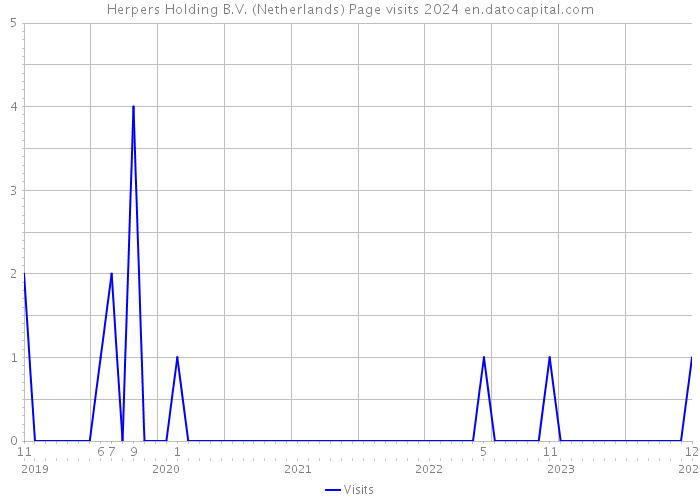 Herpers Holding B.V. (Netherlands) Page visits 2024 