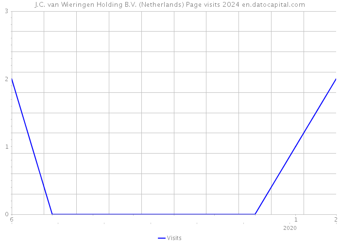J.C. van Wieringen Holding B.V. (Netherlands) Page visits 2024 