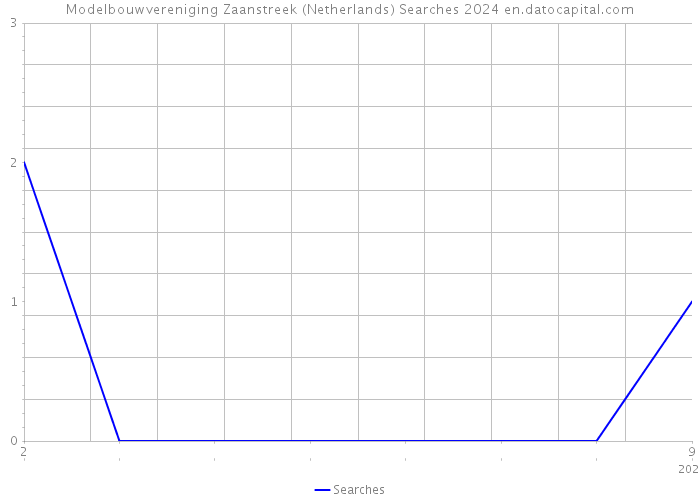 Modelbouwvereniging Zaanstreek (Netherlands) Searches 2024 