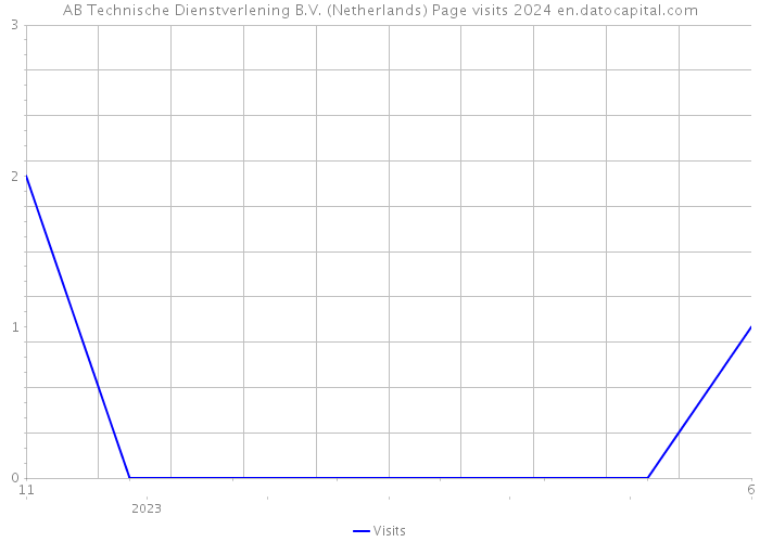 AB Technische Dienstverlening B.V. (Netherlands) Page visits 2024 