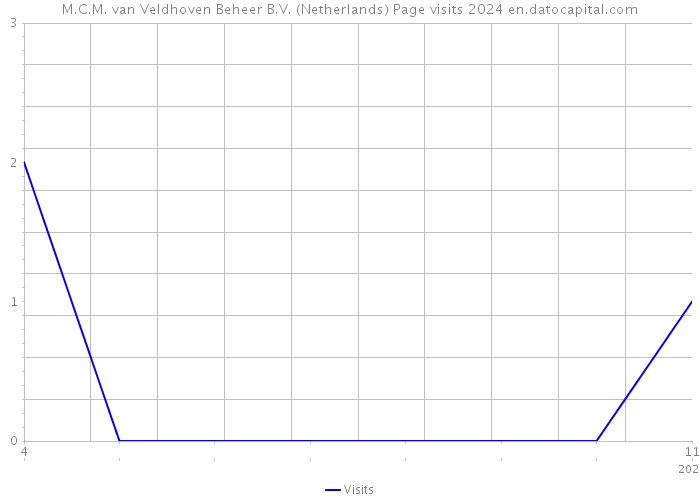 M.C.M. van Veldhoven Beheer B.V. (Netherlands) Page visits 2024 