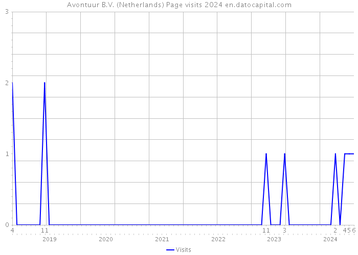 Avontuur B.V. (Netherlands) Page visits 2024 