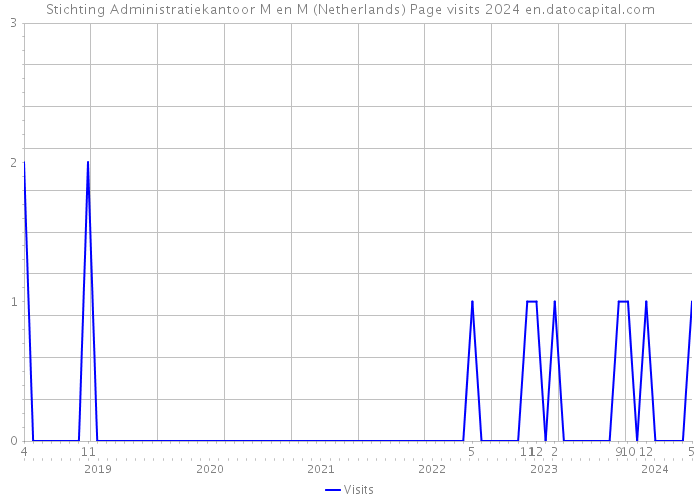 Stichting Administratiekantoor M en M (Netherlands) Page visits 2024 