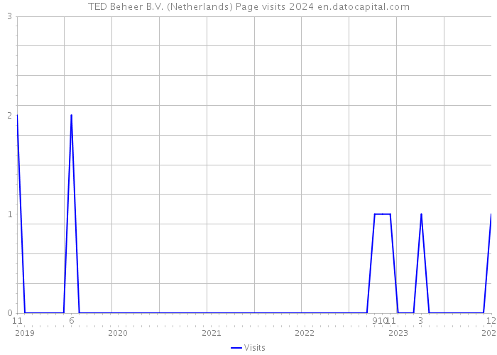 TED Beheer B.V. (Netherlands) Page visits 2024 