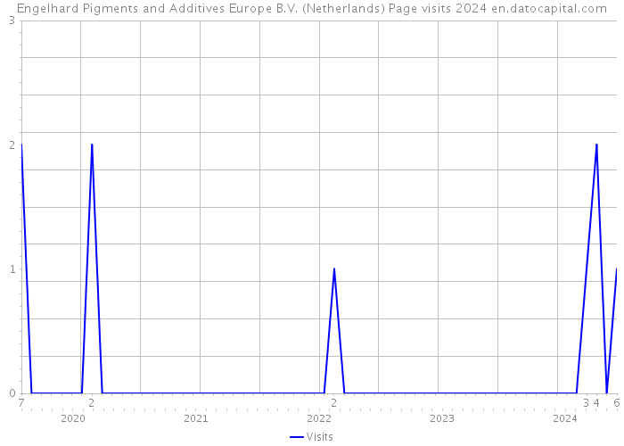 Engelhard Pigments and Additives Europe B.V. (Netherlands) Page visits 2024 