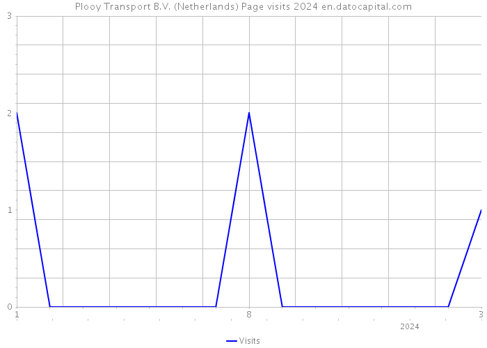 Plooy Transport B.V. (Netherlands) Page visits 2024 