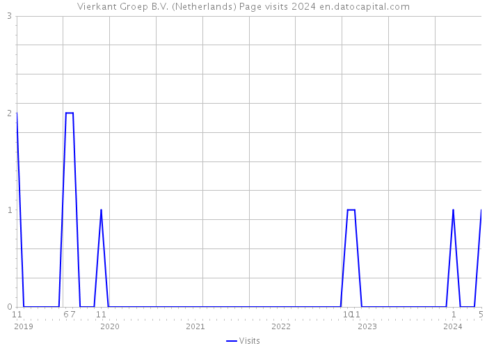 Vierkant Groep B.V. (Netherlands) Page visits 2024 