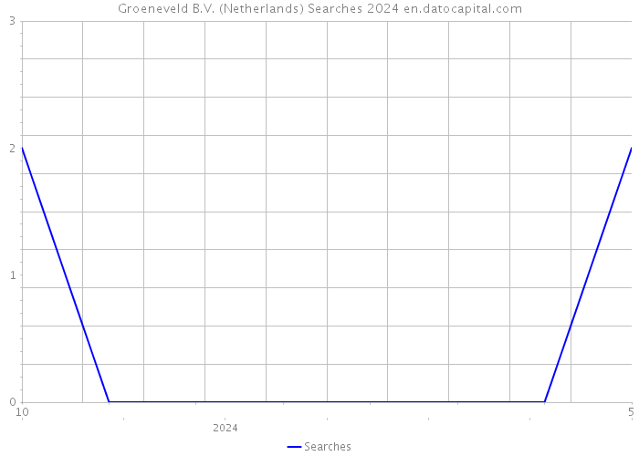 Groeneveld B.V. (Netherlands) Searches 2024 