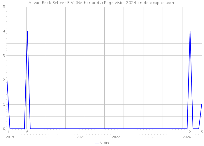 A. van Beek Beheer B.V. (Netherlands) Page visits 2024 