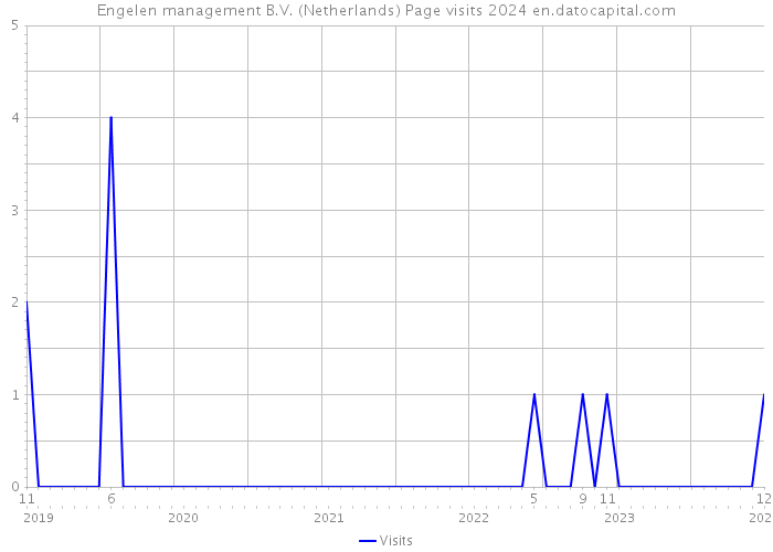 Engelen management B.V. (Netherlands) Page visits 2024 