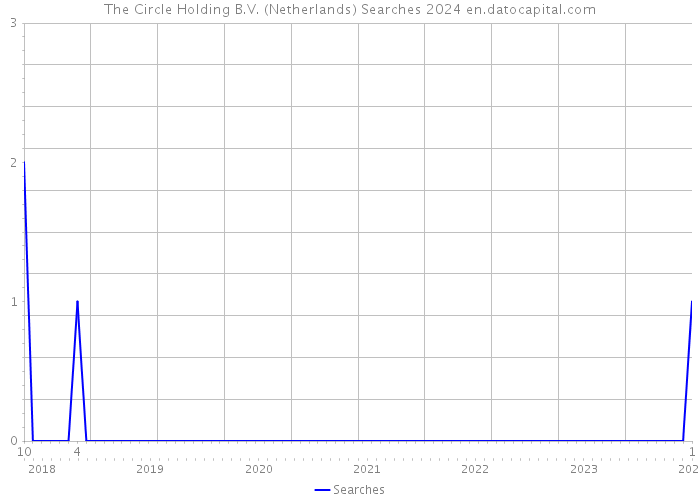 The Circle Holding B.V. (Netherlands) Searches 2024 