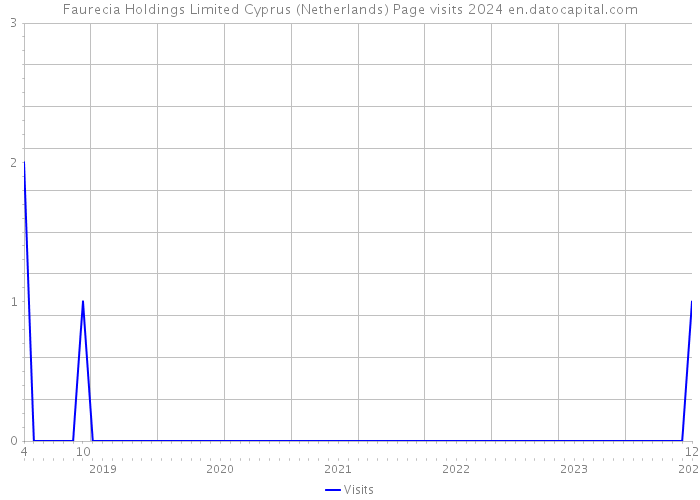 Faurecia Holdings Limited Cyprus (Netherlands) Page visits 2024 