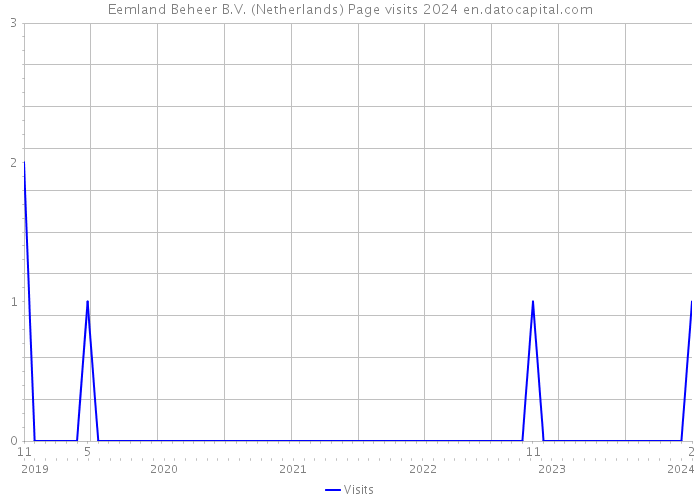 Eemland Beheer B.V. (Netherlands) Page visits 2024 
