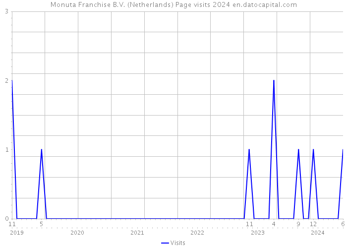 Monuta Franchise B.V. (Netherlands) Page visits 2024 