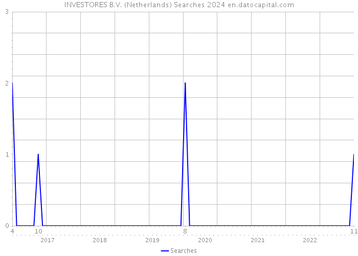 INVESTORES B.V. (Netherlands) Searches 2024 